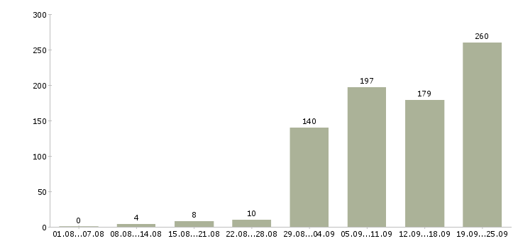 Работа курьер документы в Москве - Число вакансий в Москве по специальности курьер документы за 2 месяца