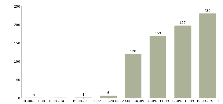 Работа менеджер активных продаж автомобилей в Москве - Число вакансий в Москве по специальности менеджер активных продаж автомобилей за 2 месяца