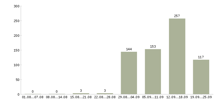 Работа менеджер активных продаж и рекламы в Москве - Число вакансий в Москве по специальности менеджер активных продаж и рекламы за 2 месяца