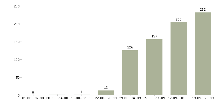 Работа менеджер для работы с персоналом в Москве - Число вакансий в Москве по специальности менеджер для работы с персоналом за 2 месяца