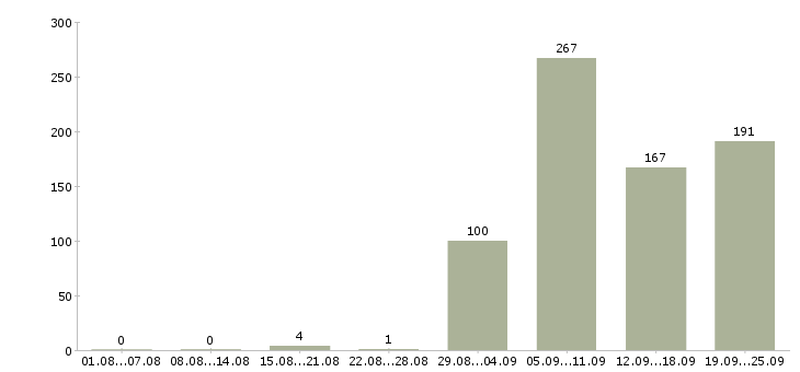 Работа менеджер по продвижению проектов в Москве - Число вакансий в Москве по специальности менеджер по продвижению проектов за 2 месяца