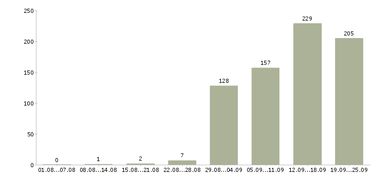 Работа менеджер по управлению персоналом в Москве - Число вакансий в Москве по специальности менеджер по управлению персоналом за 2 месяца