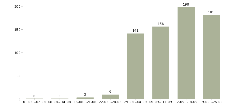 Работа менеджер с экономическим образованием в Москве - Число вакансий в Москве по специальности менеджер с экономическим образованием за 2 месяца
