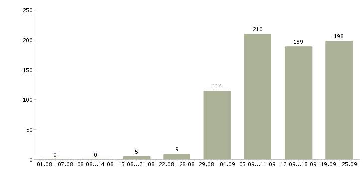Работа начальник управления в Москве - Число вакансий в Москве по специальности начальник управления за 2 месяца