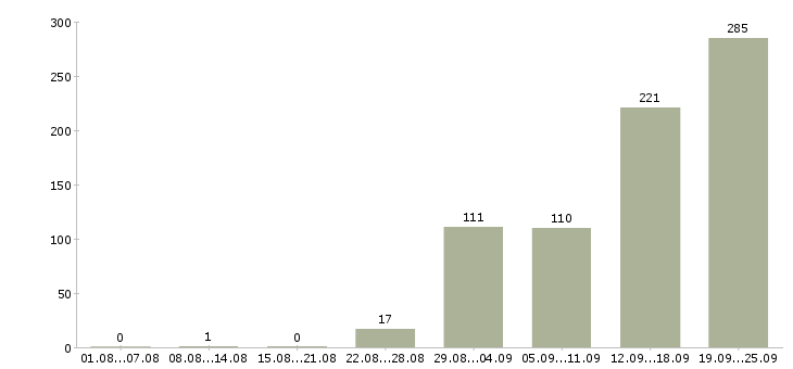 Работа оператор базы данных в Москве - Число вакансий в Москве по специальности оператор базы данных за 2 месяца