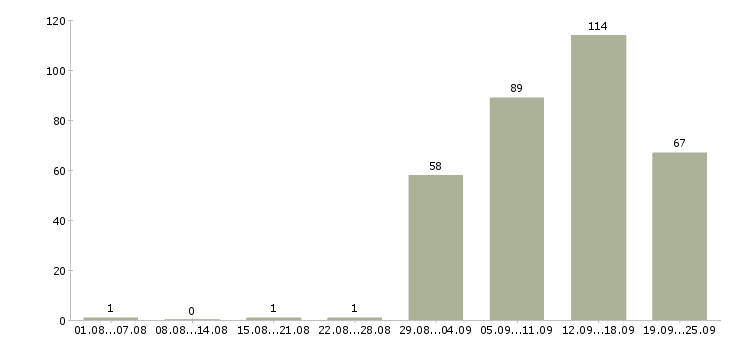 Работа оператор для работы на компьютере в Москве - Число вакансий в Москве по специальности оператор для работы на компьютере за 2 месяца