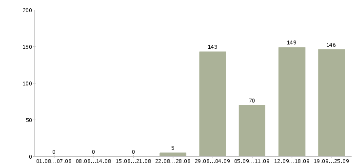 Работа продавец на неполный рабочий день в Москве - Число вакансий в Москве по специальности продавец на неполный рабочий день за 2 месяца