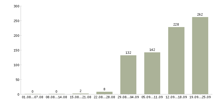 Работа руководитель группы развития в Москве - Число вакансий в Москве по специальности руководитель группы развития за 2 месяца