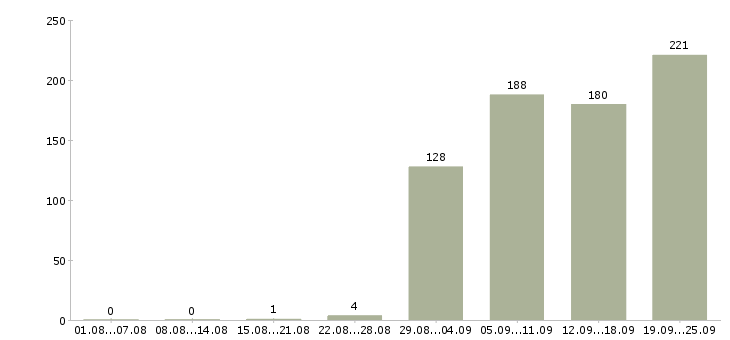 Работа сотрудник по заявкам в Москве - Число вакансий в Москве по специальности сотрудник по заявкам за 2 месяца