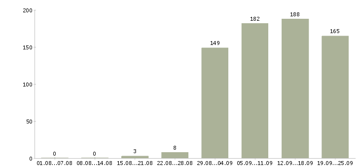 Работа специалист по информационной поддержке в Москве - Число вакансий в Москве по специальности специалист по информационной поддержке за 2 месяца