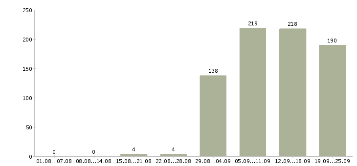 Работа специалист по поддержке пользователей в Москве - Число вакансий в Москве по специальности специалист по поддержке пользователей за 2 месяца