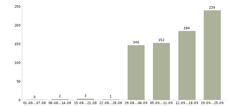 Работа специалист по ремонтам в Москве - Число вакансий в Москве по специальности специалист по ремонтам за 2 месяца