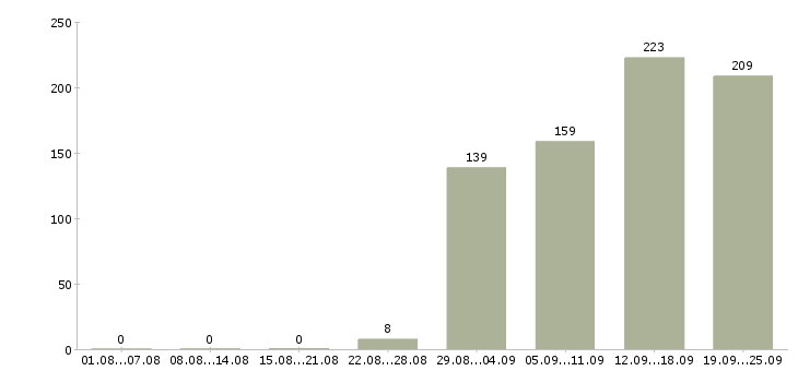 Работа специалисты по рекламе в Москве - Число вакансий в Москве по специальности специалисты по рекламе за 2 месяца
