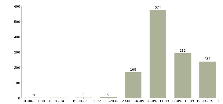 Работа уборщик помещений в Москве - Число вакансий в Москве по специальности уборщик помещений за 2 месяца