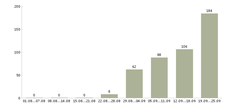 Работа удаленный менеджер по продажам в Москве - Число вакансий в Москве по специальности удаленный менеджер по продажам за 2 месяца