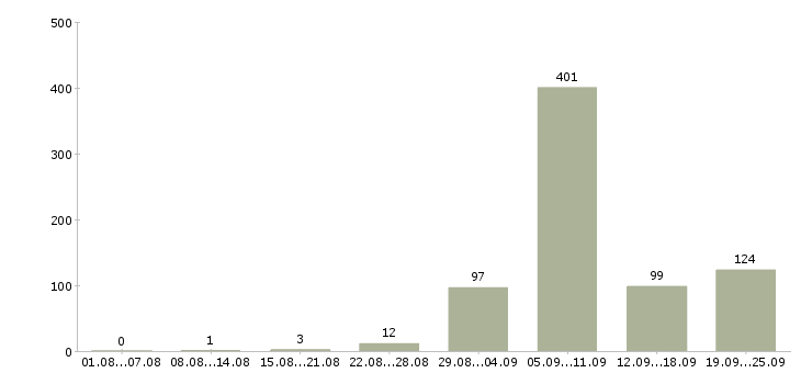 Работа учитель в Москве - Число вакансий в Москве по специальности учитель за 2 месяца