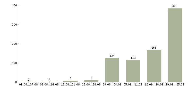 Работа хорошая подработка в Москве - Число вакансий в Москве по специальности хорошая подработка за 2 месяца