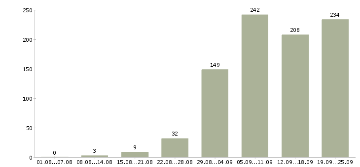 Работа без опыта работы в Новосибирске - Число вакансий в Новосибирске по специальности без опыта работы за 2 месяца