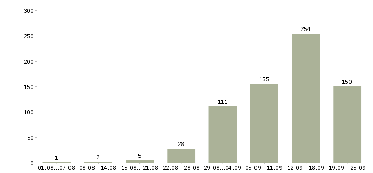 Работа интернет в Оренбурге - Число вакансий в Оренбурге по специальности интернет за 2 месяца