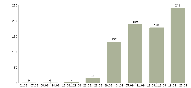 Работа менеджера в Подольске - Число вакансий в Подольске по специальности менеджера за 2 месяца