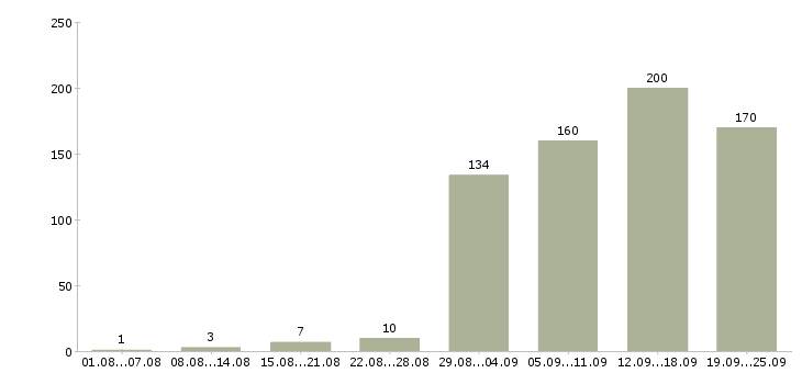 Работа для новичков в Самаре - Число вакансий в Самаре по специальности для новичков за 2 месяца