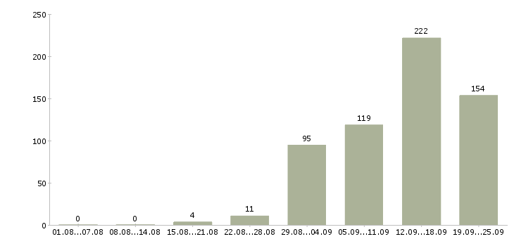 Работа для активных в Саратове - Число вакансий в Саратове по специальности для активных за 2 месяца
