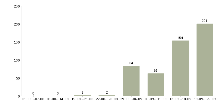 Работа с проживанием в Саратове - Число вакансий в Саратове по специальности с проживанием за 2 месяца