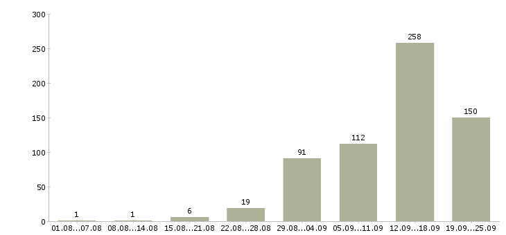 Работа в интернете в Смоленске - Число вакансий в Смоленске по специальности в интернете за 2 месяца