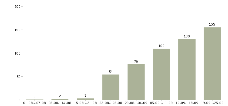 Работа менеджер в офисе в Сочи - Число вакансий в Сочи по специальности менеджер в офисе за 2 месяца