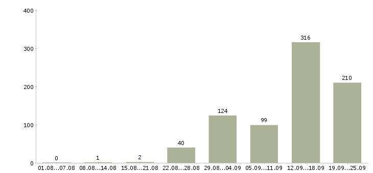 Работа требуются на работу в Ставрополе - Число вакансий в Ставрополе по специальности требуются на работу за 2 месяца