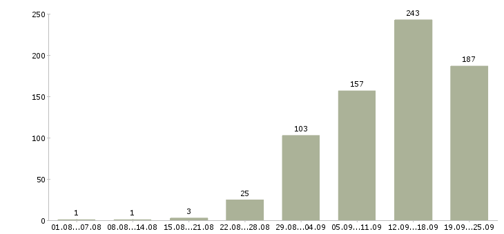 Работа интернет в Твери - Число вакансий в Твери по специальности интернет за 2 месяца