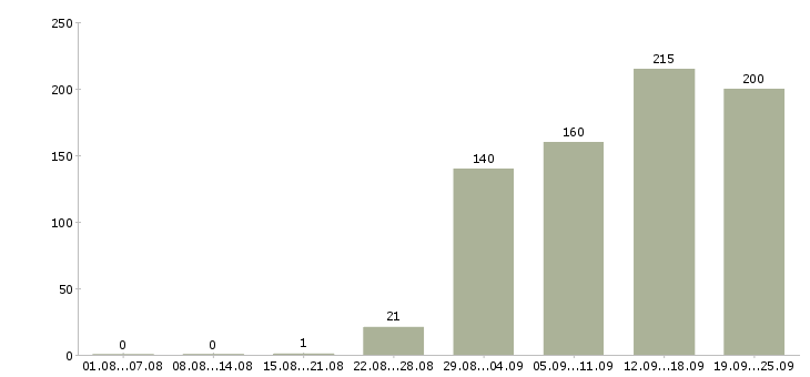 Работа сотрудник в компанию в Тюмени - Число вакансий в Тюмени по специальности сотрудник в компанию за 2 месяца