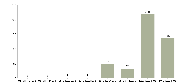 Работа вахта в Ульяновске - Число вакансий в Ульяновске по специальности вахта за 2 месяца