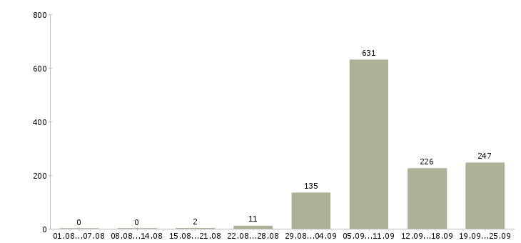 Работа специалисты в Ульяновске - Число вакансий в Ульяновске по специальности специалисты за 2 месяца