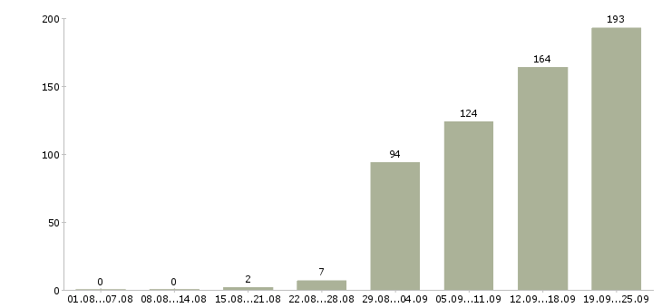 Работа менеджер с обучением в Уфе - Число вакансий в Уфе по специальности менеджер с обучением за 2 месяца