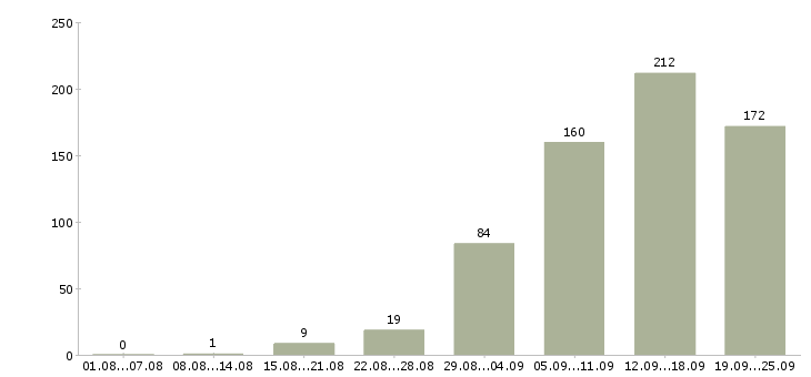 Работа с интернетом в Уфе - Число вакансий в Уфе по специальности с интернетом за 2 месяца