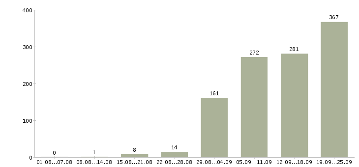 Работа без опыта в Челябинске - Число вакансий в Челябинске по специальности без опыта за 2 месяца