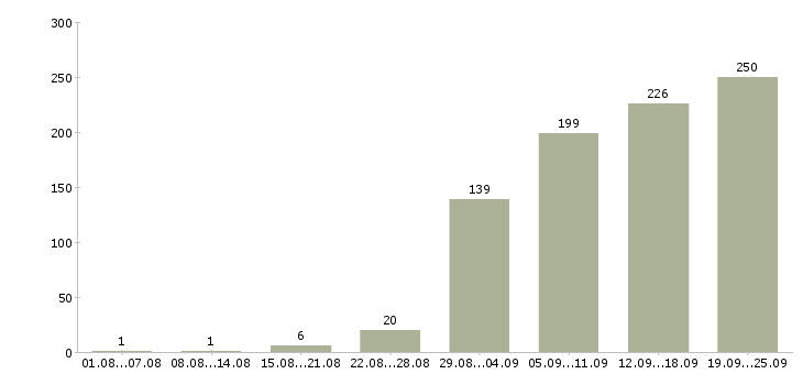 Работа менеджер в офис в Челябинске - Число вакансий в Челябинске по специальности менеджер в офис за 2 месяца