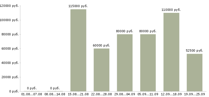 Вакансии 1с программист в Москве - Медиана зарплат 1с программист в Москве за 2 месяца