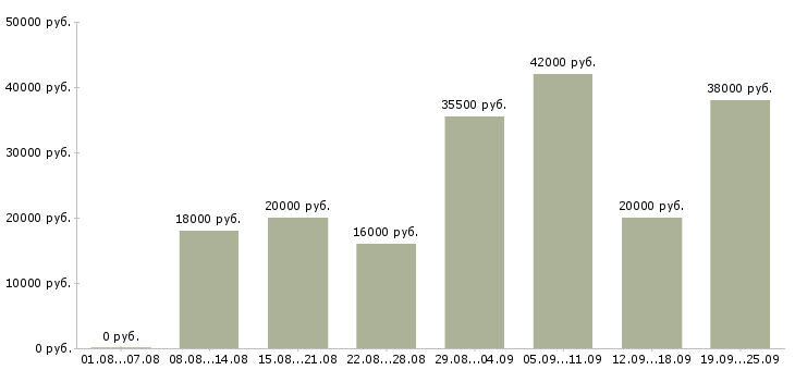Вакансии администратор Чувашия - Медиана зарплат администратор Чувашия за 2 месяца