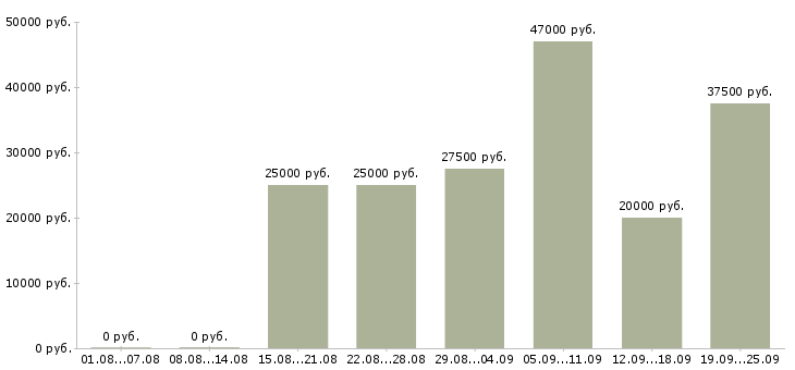 Вакансии администратор менеджер Удмуртия - Медиана зарплат администратор менеджер Удмуртия за 2 месяца