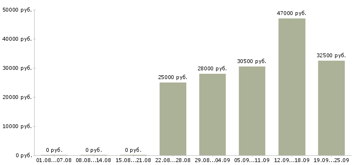 Вакансии администратор оператор Коми - Медиана зарплат администратор оператор Коми за 2 месяца