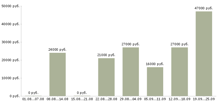 Вакансии администратор охранник Удмуртия - Медиана зарплат администратор охранник Удмуртия за 2 месяца