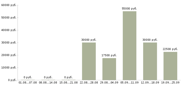 Вакансии активный менеджер продаж Ростов-на-дону - Медиана зарплат активный менеджер продаж Ростов-на-дону за 2 месяца