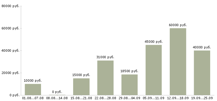 Вакансии в интернет проекте Санкт-петербург - Медиана зарплат в интернет проекте Санкт-петербург за 2 месяца