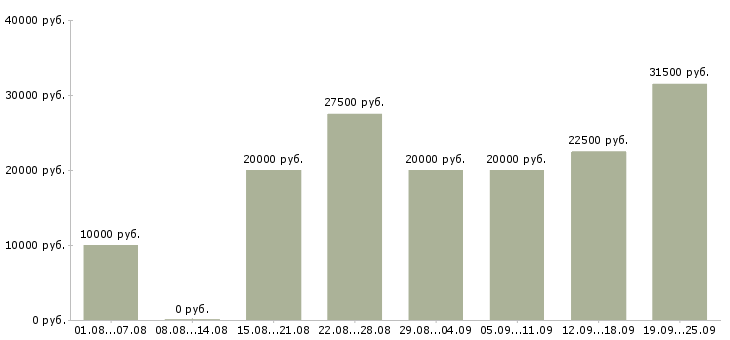 Вакансии в интернете в Твери - Медиана зарплат в интернете в Твери за 2 месяца