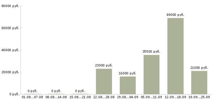 Вакансии в офисе в Оренбурге - Медиана зарплат в офисе в Оренбурге за 2 месяца