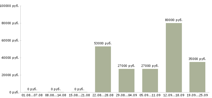 Вакансии вахта 2 месяца Башкортостан - Медиана зарплат вахта 2 месяца Башкортостан за 2 месяца