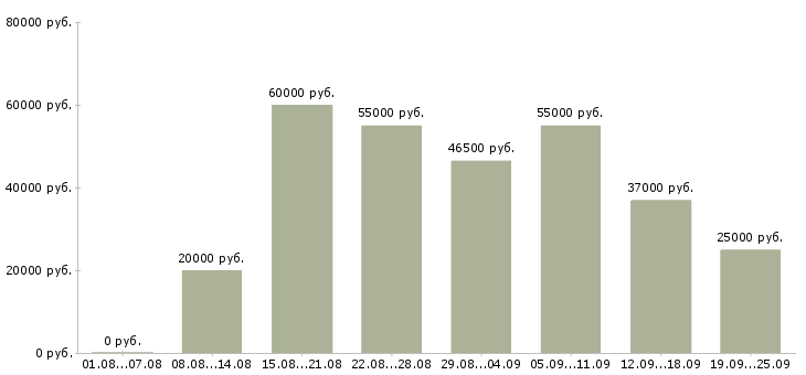 Вакансии вахтовый метод в Екатеринбурге - Медиана зарплат вахтовый метод в Екатеринбурге за 2 месяца