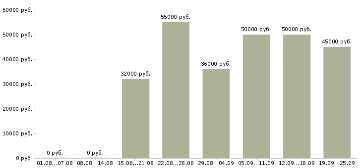 Вакансии вахтой в Ульяновске - Медиана зарплат вахтой в Ульяновске за 2 месяца